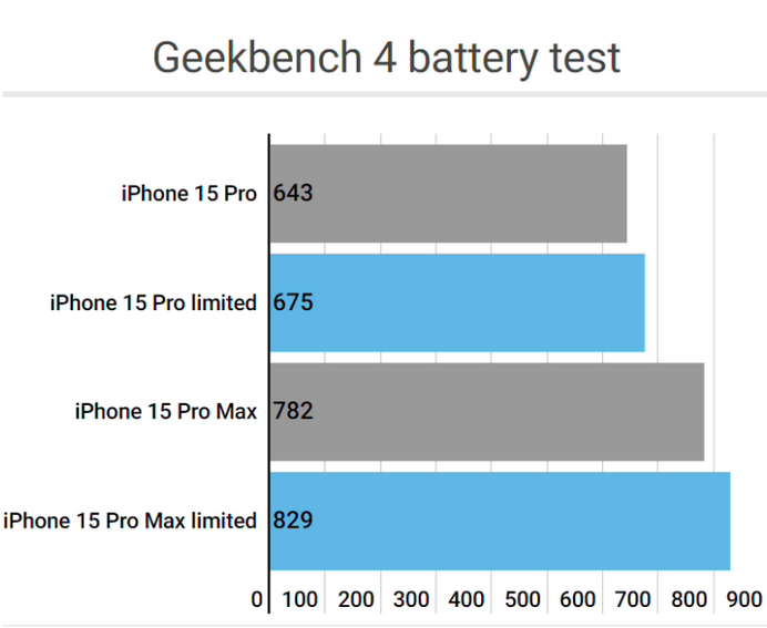 定日apple维修站iPhone15Pro的ProMotion高刷功能耗电吗