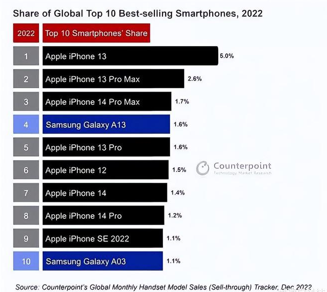 定日苹果维修分享:为什么iPhone14的销量不如iPhone13? 