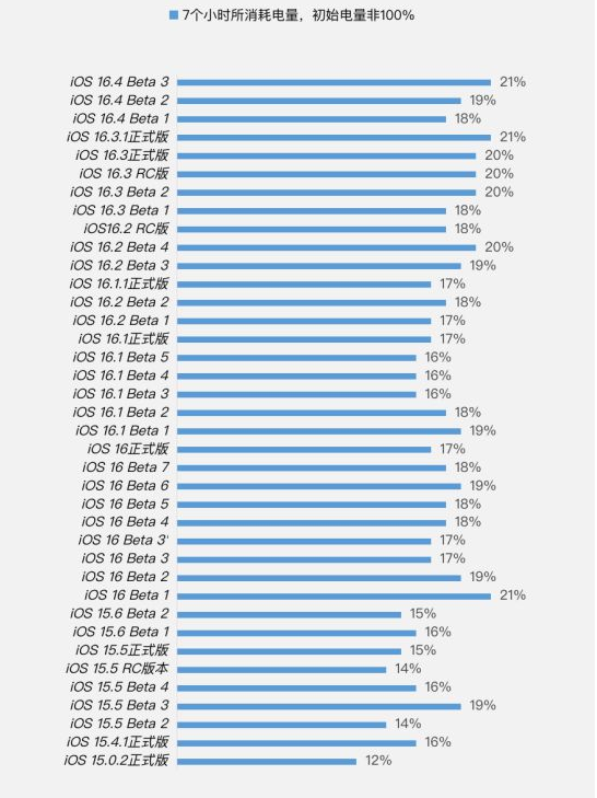 定日苹果手机维修分享iOS 16.4 Beta 3续航跑分等测试结果汇总 
