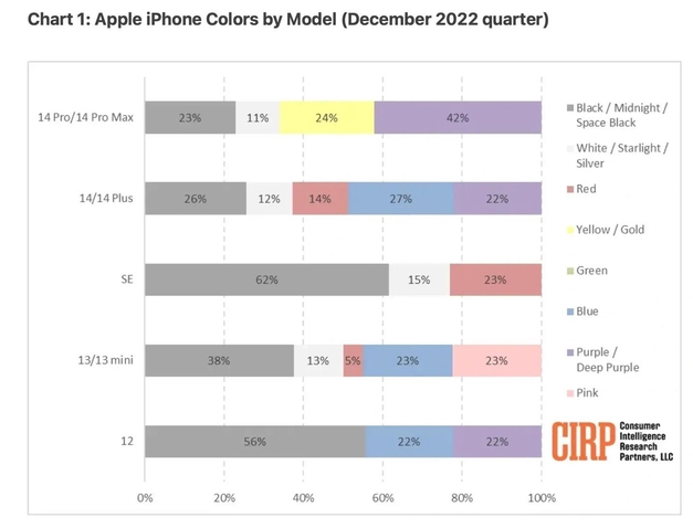 定日苹果维修网点分享：美国用户最喜欢什么颜色的iPhone 14？ 