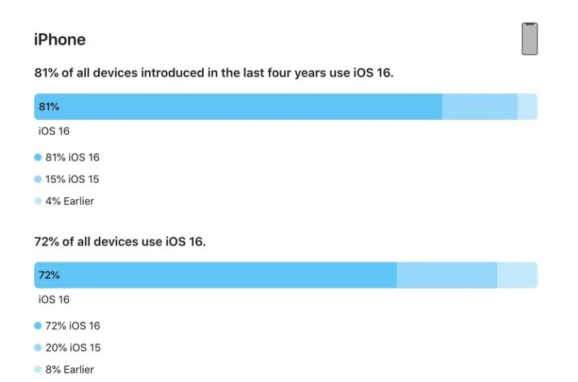 定日苹果手机维修分享iOS 16 / iPadOS 16 安装率 