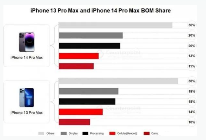 定日苹果手机维修分享iPhone 14 Pro的成本和利润 