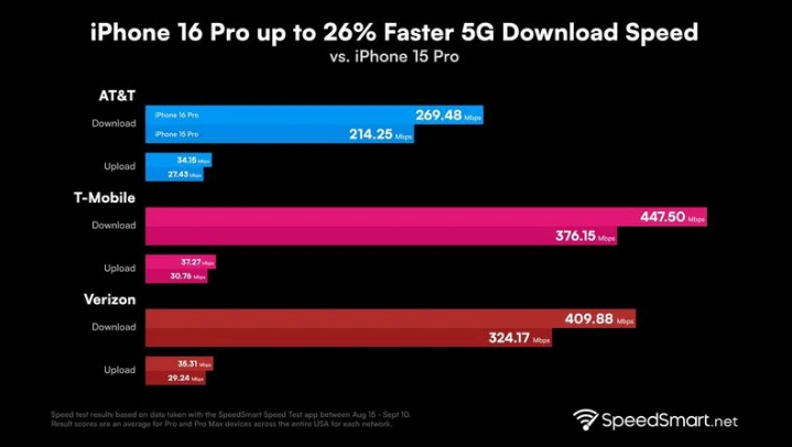 定日苹果手机维修分享iPhone 16 Pro 系列的 5G 速度 