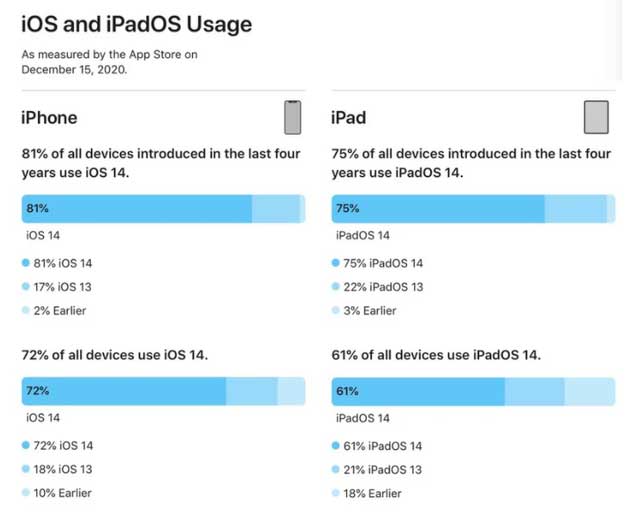 定日苹果手机维修分享有多少用户更新了 iOS 14 