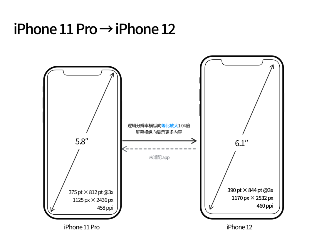 定日苹果手机维修分享iPhone 12 mini 和 iPhone 12 Pro 的尺寸变化会改变显示内容吗 