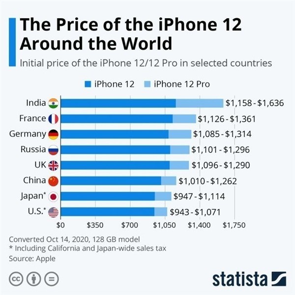 定日苹果手机维修分享哪个购买iPhone 12/12 Pro更便宜 